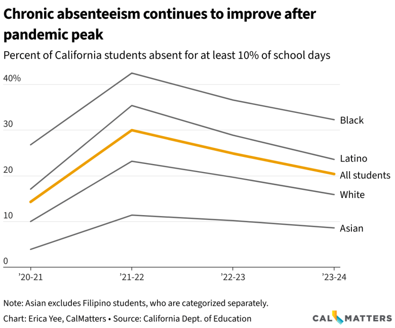 Multi line chart that shows the absenteeism rate of all California public school students increasing from 14.3% in 2020-21 to 30% in 2021-22, then most recently 20.4% in 2023-24. Black and Latino students consistently have higher rates, and White and Asian students consistently have lower rates.