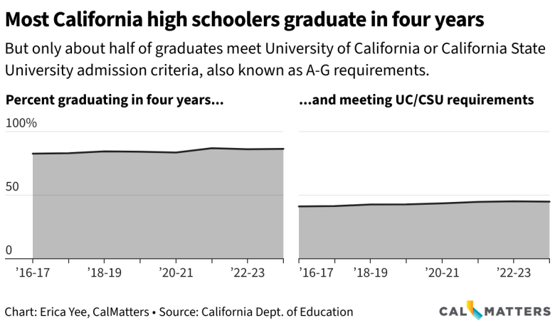 Side-by-side line charts showing the percent of California high schoolers graduating in four years hovering around 86% for several years, and the percent of students graduating and meeting UC/CSU requirements ending at 44.9% in 2023-24.