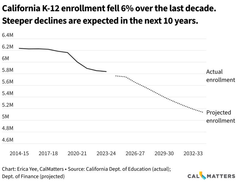 Line chart showing actual CA enrollment declining from 6.2 million in 2014-15 to 5.8 million in 2023-24. Projected enrollment drops from 5.8 million in 2024-25 to 5.1 million in 2032-33.