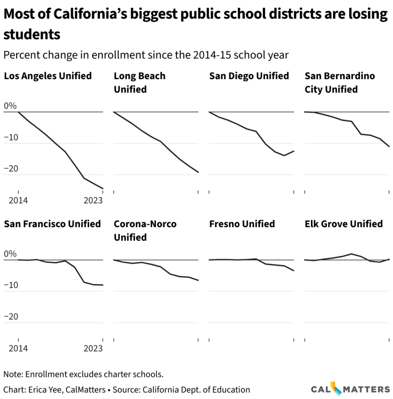 Line charts showing percent change in enrollment for 8 districts for every. year from 2014-15 to 2023-24. Los Angeles Unified drops most steeply, 24% in 2023-24.