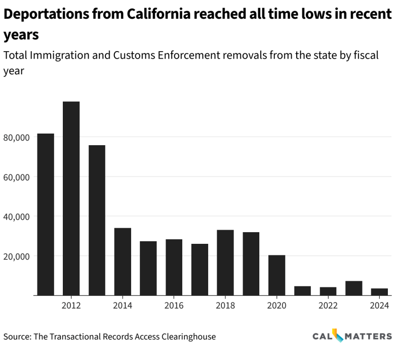 Bar chart presenting the total Immigration and Customs Enforcement removals from California from fiscal year 2011 to fiscal year 2024. Removals peak in 2012 at over 97,000 removals and declines to fewer than 8,000 a year starting in 2021.